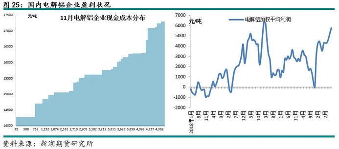 新湖有色(铝)12月报:铝价高位波动,氧化铝重心下移