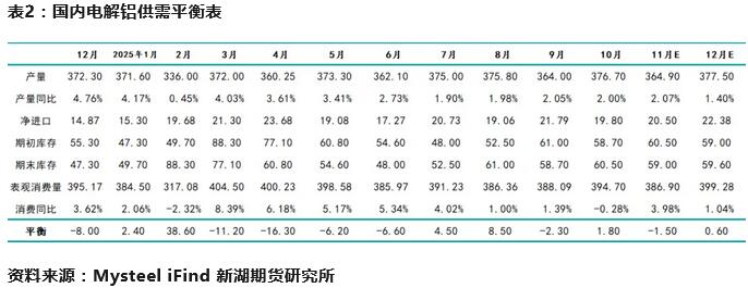 新湖有色(铝)12月报:铝价高位波动,氧化铝重心下移