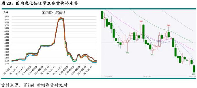 新湖有色(铝)12月报:铝价高位波动,氧化铝重心下移