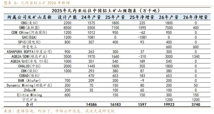 混沌天成期货铝年报:氧化铝积重难改,铝延续长周期叙事