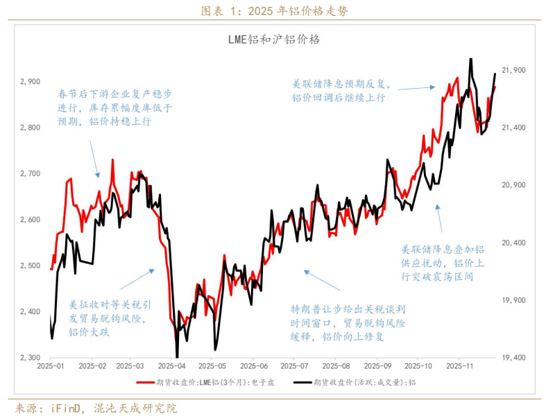 混沌天成期货铝年报:氧化铝积重难改,铝延续长周期叙事