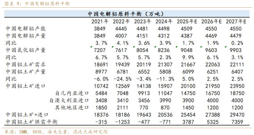 混沌天成期货铝年报:氧化铝积重难改,铝延续长周期叙事