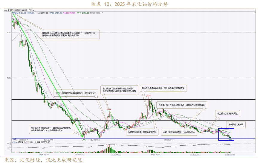混沌天成期货铝年报:氧化铝积重难改,铝延续长周期叙事