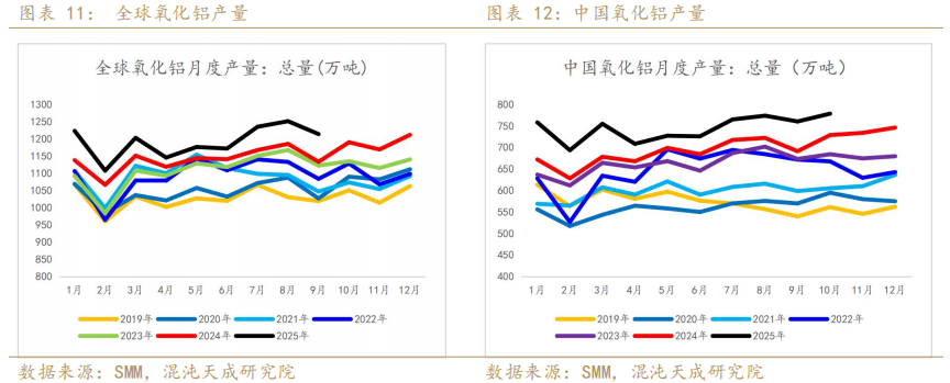 混沌天成期货铝年报:氧化铝积重难改,铝延续长周期叙事