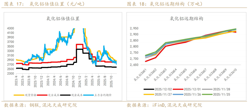 混沌天成期货铝年报:氧化铝积重难改,铝延续长周期叙事