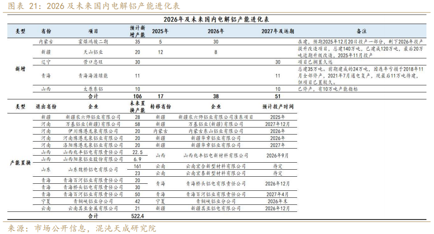 混沌天成期货铝年报:氧化铝积重难改,铝延续长周期叙事
