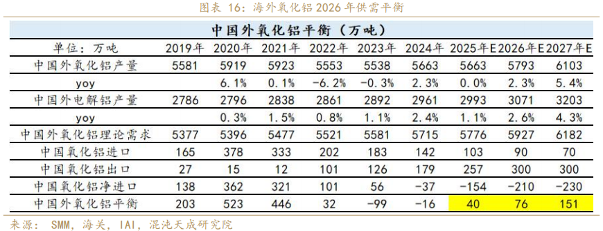 混沌天成期货铝年报:氧化铝积重难改,铝延续长周期叙事
