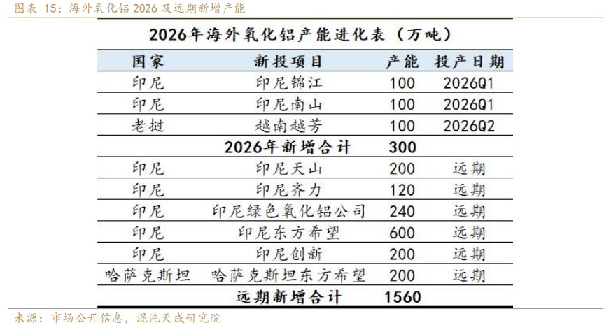 混沌天成期货铝年报:氧化铝积重难改,铝延续长周期叙事