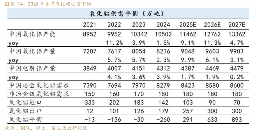 混沌天成期货铝年报:氧化铝积重难改,铝延续长周期叙事