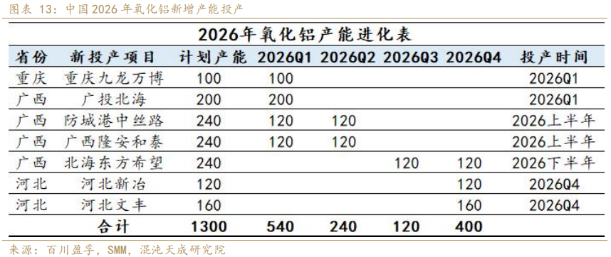 混沌天成期货铝年报:氧化铝积重难改,铝延续长周期叙事