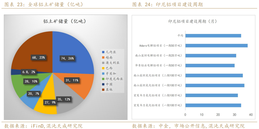 混沌天成期货铝年报:氧化铝积重难改,铝延续长周期叙事