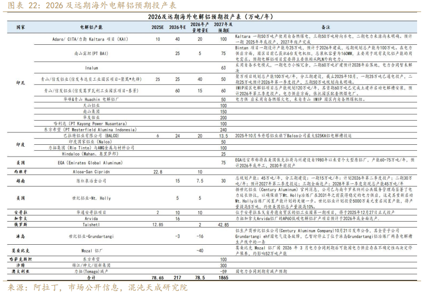 混沌天成期货铝年报:氧化铝积重难改,铝延续长周期叙事
