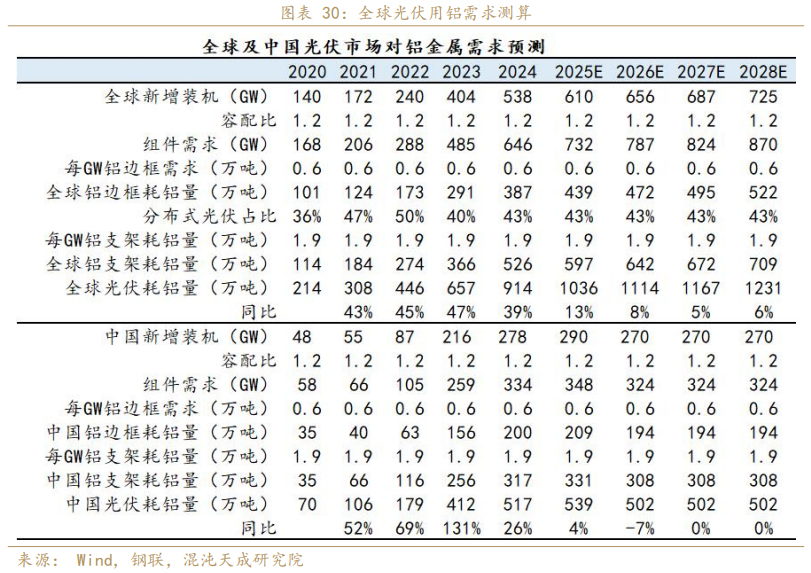 混沌天成期货铝年报:氧化铝积重难改,铝延续长周期叙事