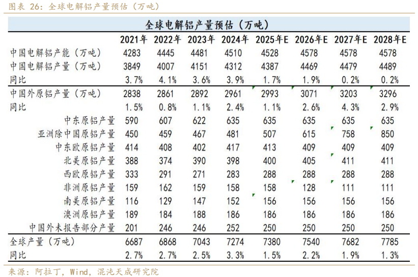 混沌天成期货铝年报:氧化铝积重难改,铝延续长周期叙事