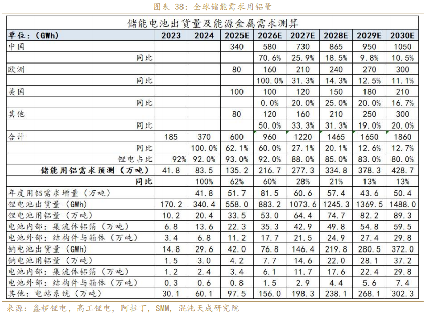 混沌天成期货铝年报:氧化铝积重难改,铝延续长周期叙事