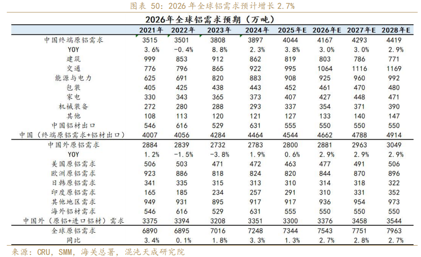 混沌天成期货铝年报:氧化铝积重难改,铝延续长周期叙事