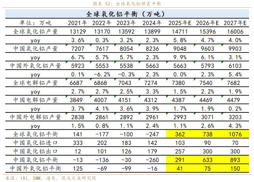 混沌天成期货铝年报:氧化铝积重难改,铝延续长周期叙事