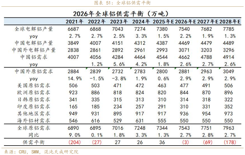 混沌天成期货铝年报:氧化铝积重难改,铝延续长周期叙事