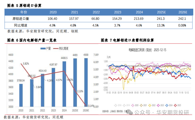 华安期货2026铝年报：供需新格局下，电解铝维持偏强判断