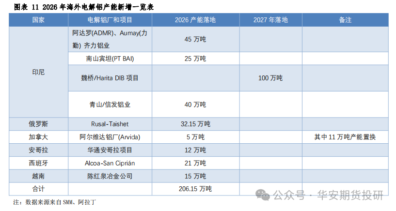 华安期货2026铝年报：供需新格局下，电解铝维持偏强判断