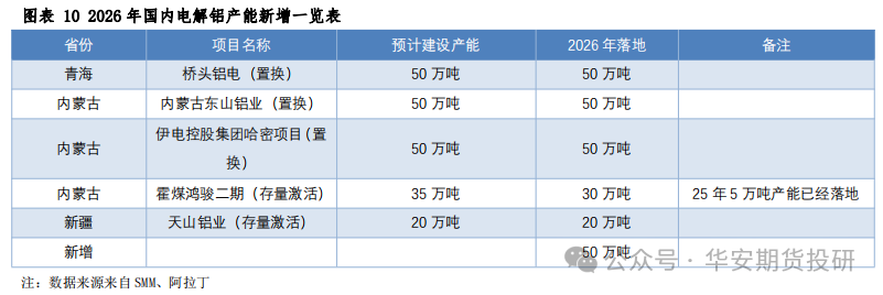 华安期货2026铝年报：供需新格局下，电解铝维持偏强判断