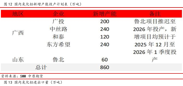 中原期货铝年报：氧化铝压力仍在，电解铝较为乐观