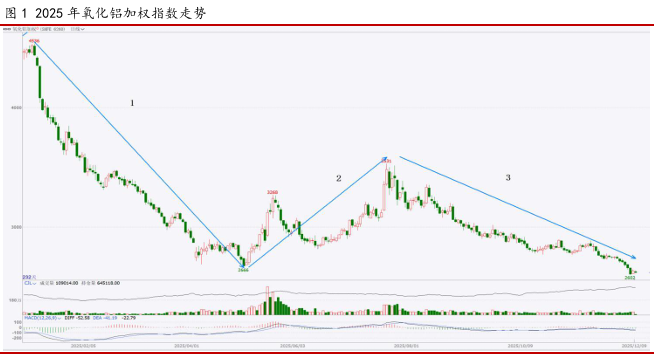 中原期货铝年报：氧化铝压力仍在，电解铝较为乐观
