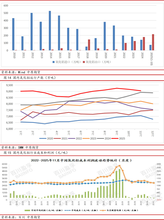 中原期货铝年报：氧化铝压力仍在，电解铝较为乐观