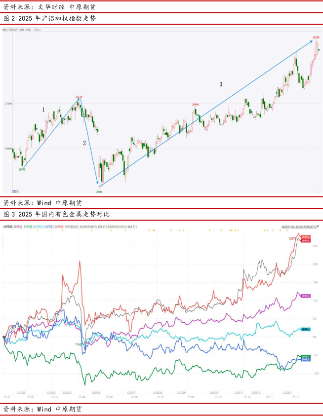 中原期货铝年报：氧化铝压力仍在，电解铝较为乐观