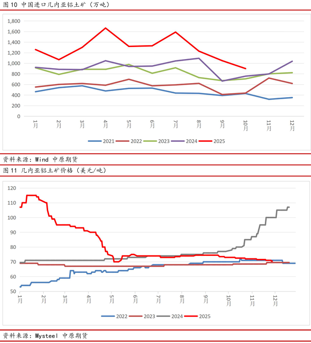 中原期货铝年报：氧化铝压力仍在，电解铝较为乐观