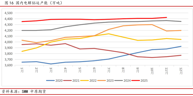 中原期货铝年报：氧化铝压力仍在，电解铝较为乐观
