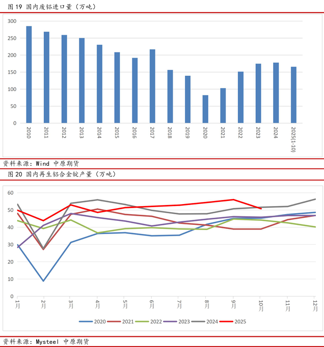 中原期货铝年报：氧化铝压力仍在，电解铝较为乐观