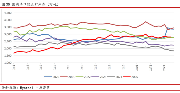 中原期货铝年报：氧化铝压力仍在，电解铝较为乐观