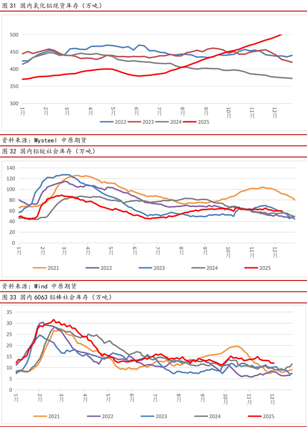 中原期货铝年报：氧化铝压力仍在，电解铝较为乐观