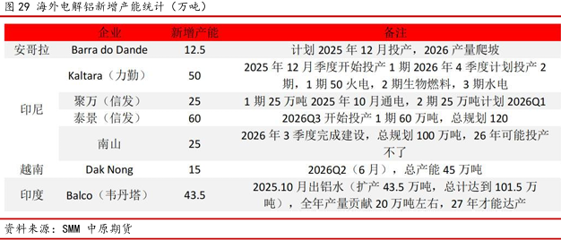 中原期货铝年报：氧化铝压力仍在，电解铝较为乐观