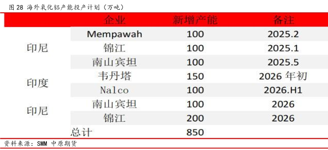 中原期货铝年报：氧化铝压力仍在，电解铝较为乐观