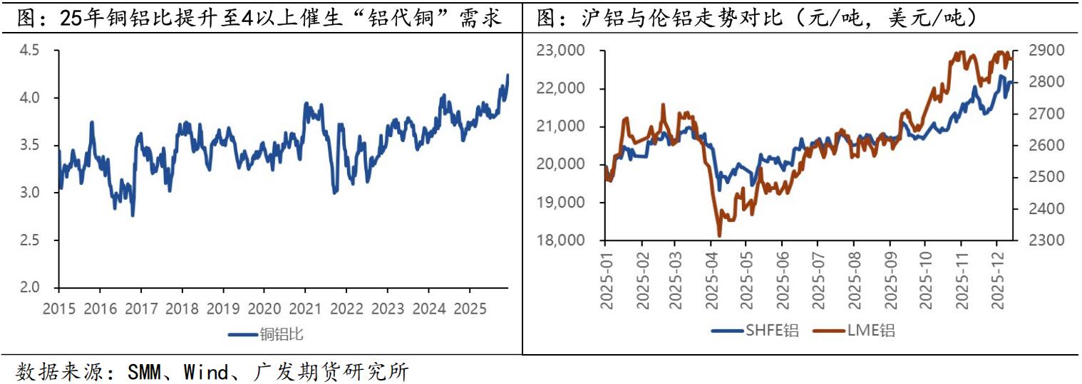 广发期货2026年铝产业链年报