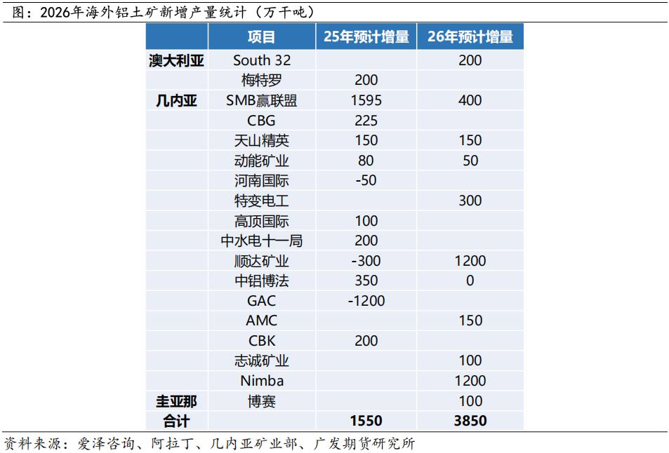 广发期货2026年铝产业链年报