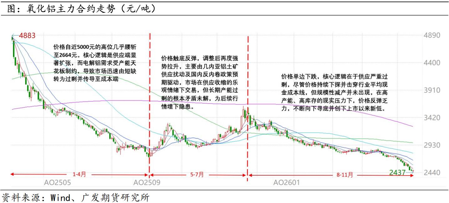 广发期货2026年铝产业链年报