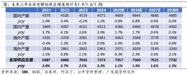 广发期货2026年铝产业链年报
