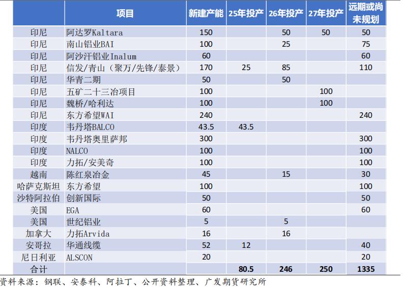广发期货2026年铝产业链年报