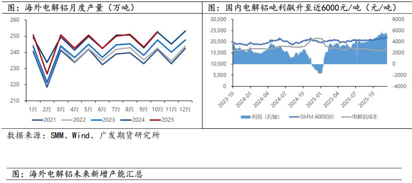 广发期货2026年铝产业链年报