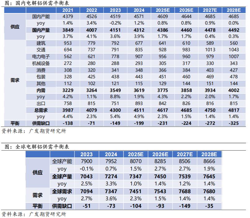 广发期货2026年铝产业链年报