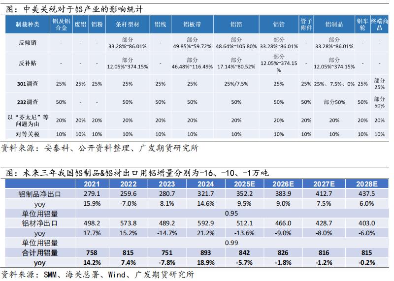 广发期货2026年铝产业链年报