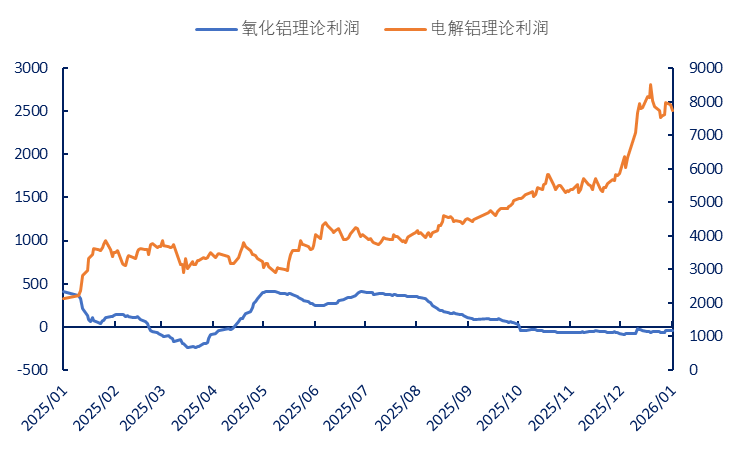 8000与0：铝产业链利润分配的冰火两重天