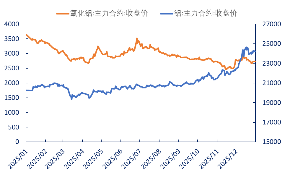 8000与0：铝产业链利润分配的冰火两重天
