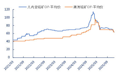 8000与0：铝产业链利润分配的冰火两重天