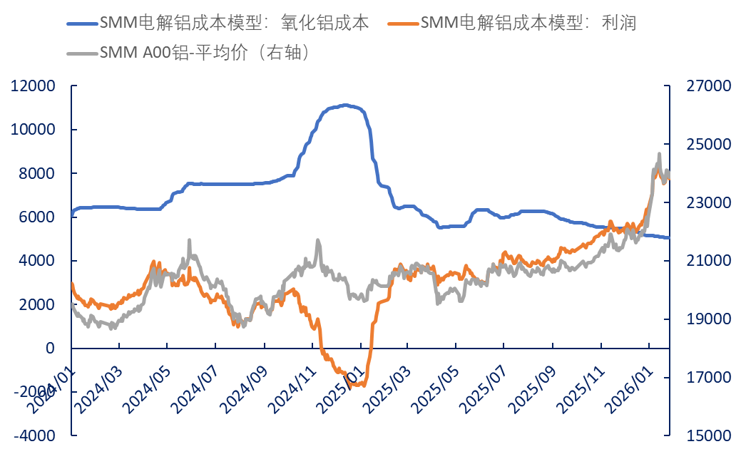 8000与0：铝产业链利润分配的冰火两重天