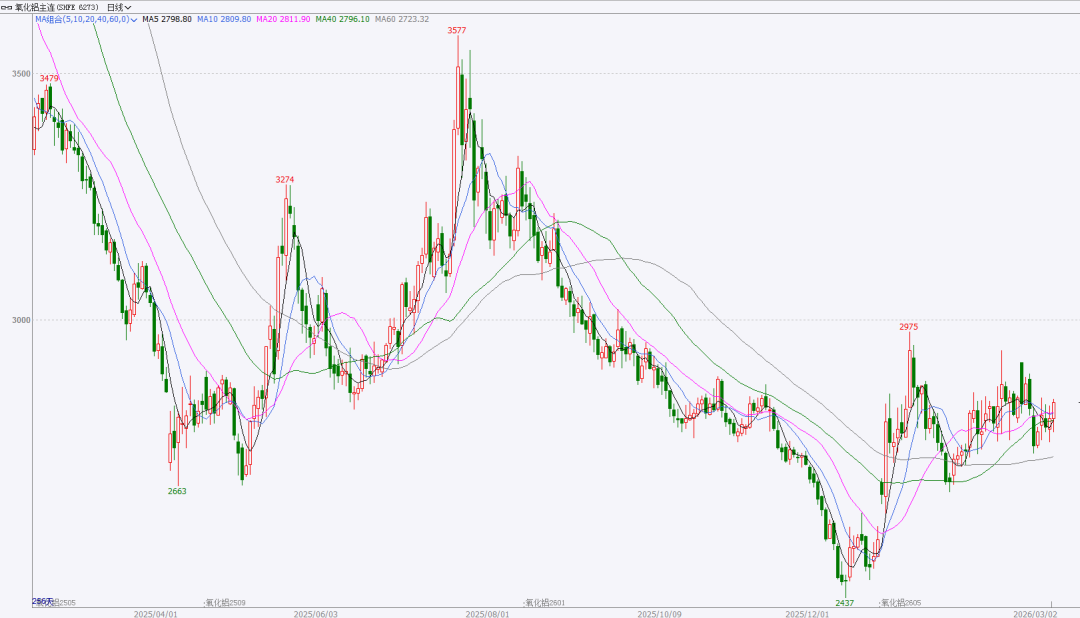 中国国际期货铝月报：氧化铝压力未尽 沪铝支撑犹存