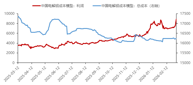 中国国际期货铝月报：氧化铝压力未尽 沪铝支撑犹存